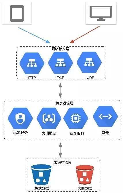 實時聯(lián)網(wǎng)游戲后臺技術選型指南 網(wǎng)絡服務的核心考量