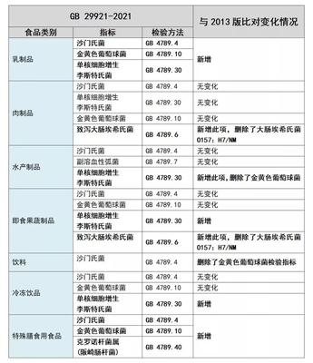 一探究竟！GB 29921-2021 預(yù)包裝食品中致病菌限量與散裝及預(yù)包裝食品的銷售管理